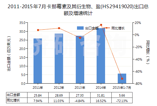 2011-2015年7月卡那霉素及其衍生物、鹽(HS29419020)出口總額及增速統(tǒng)計